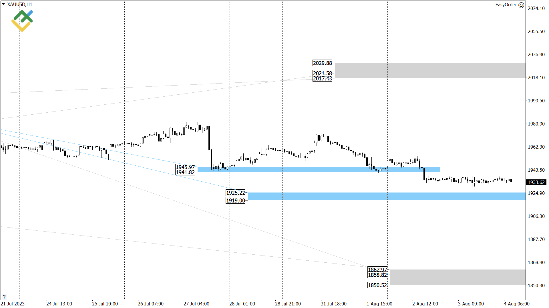 Технический анализ US Crude, XAUUSD и EURUSD на сегодня (4 августа 2023)