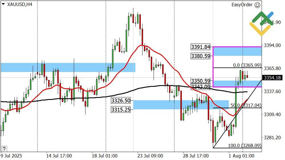 LiteFinance: Perkiraan Emas Hari Ini: Analisis XAUUSD