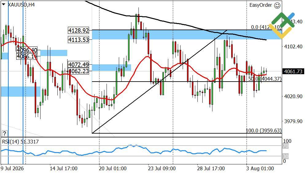 LiteFinance: Perkiraan Harga Emas untuk Hari Ini: Analisis XAUUSD
