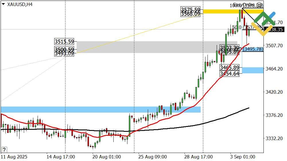 LiteFinance: Perkiraan Emas untuk Hari Ini: Analisis XAUUSD