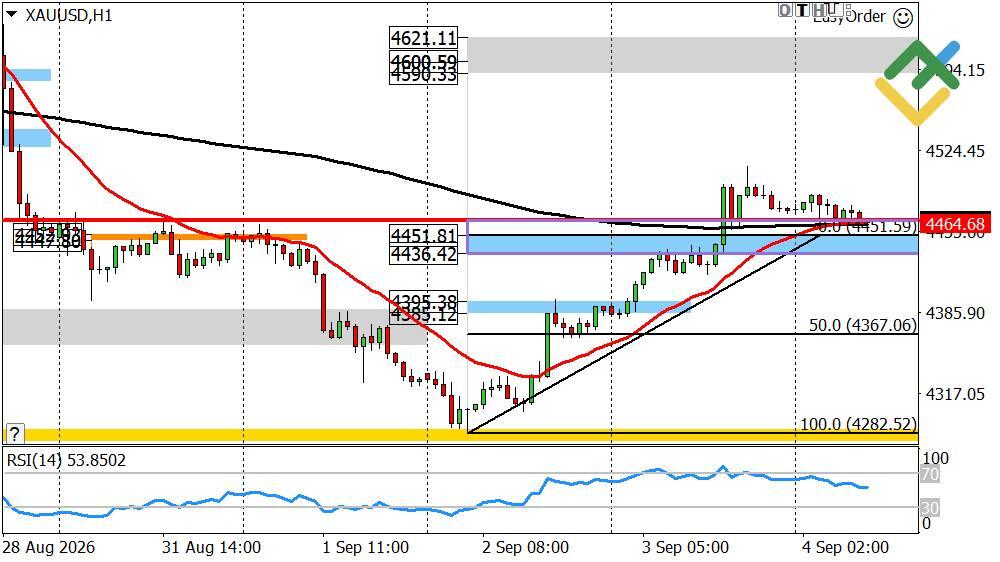 LiteFinance: Perkiraan Emas untuk Hari Ini: Analisis XAUUSD