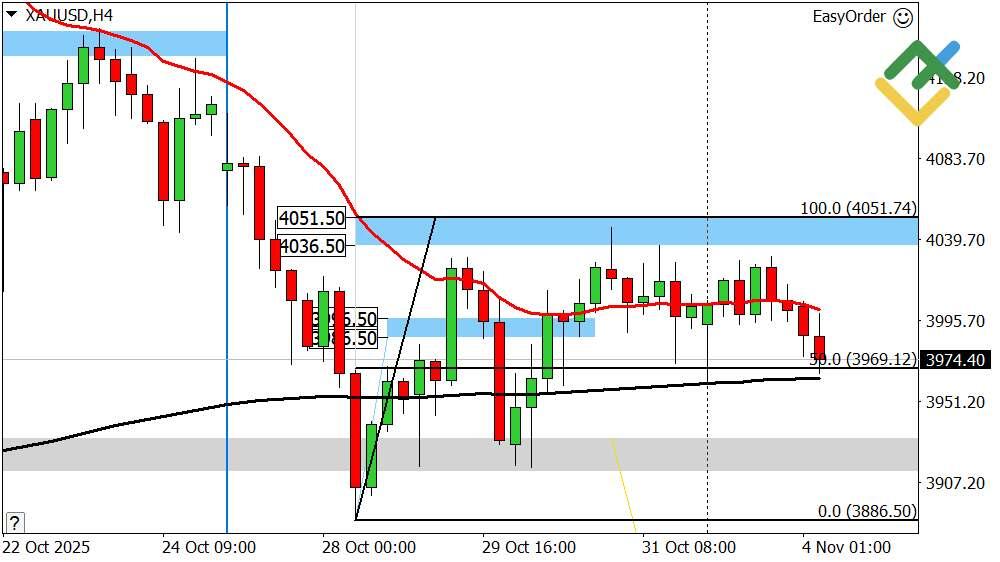 LiteFinance: Perkiraan Harga Emas untuk Hari Ini: Analisis XAUUSD