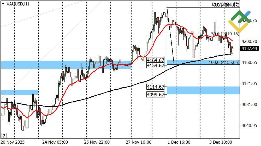 LiteFinance: Perkiraan Harga Emas untuk Hari Ini: Analisis XAUUSD