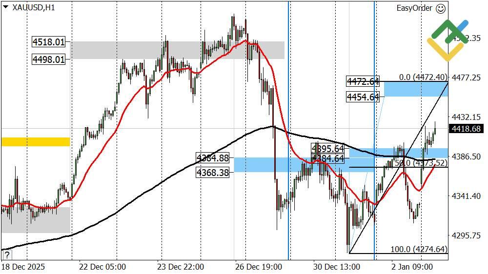 LiteFinance: Perkiraan Harga Emas untuk Hari Ini: Analisis XAUUSD