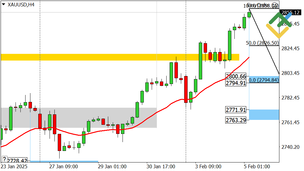 LiteFinance: Perkiraan Harga Emas untuk Hari Ini: Analisis XAUUSD