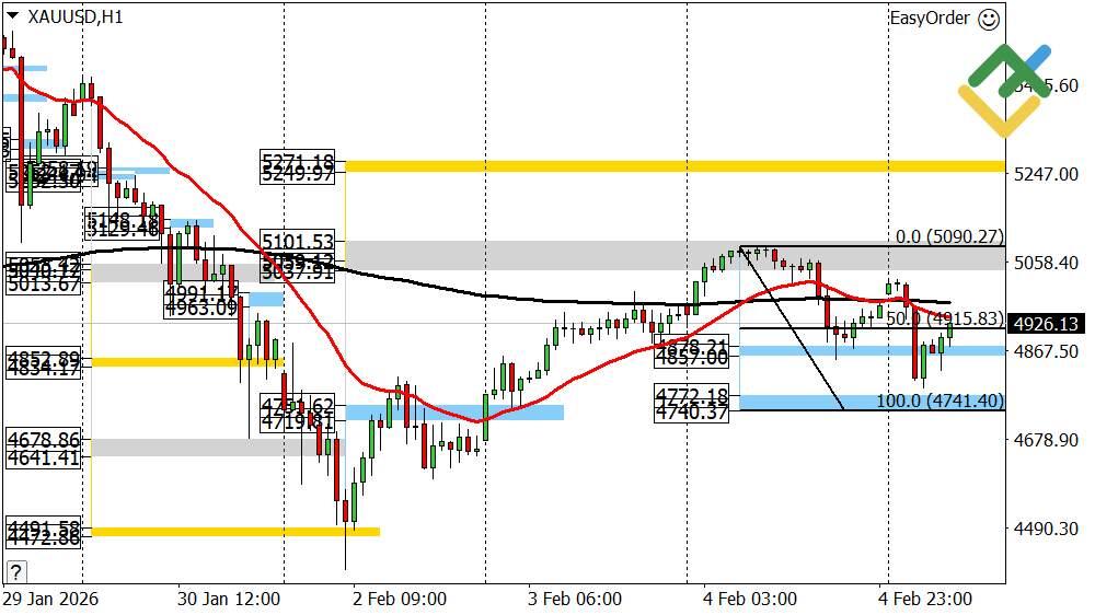 LiteFinance: Perkiraan Harga Emas untuk Hari Ini: Analisis XAUUSD