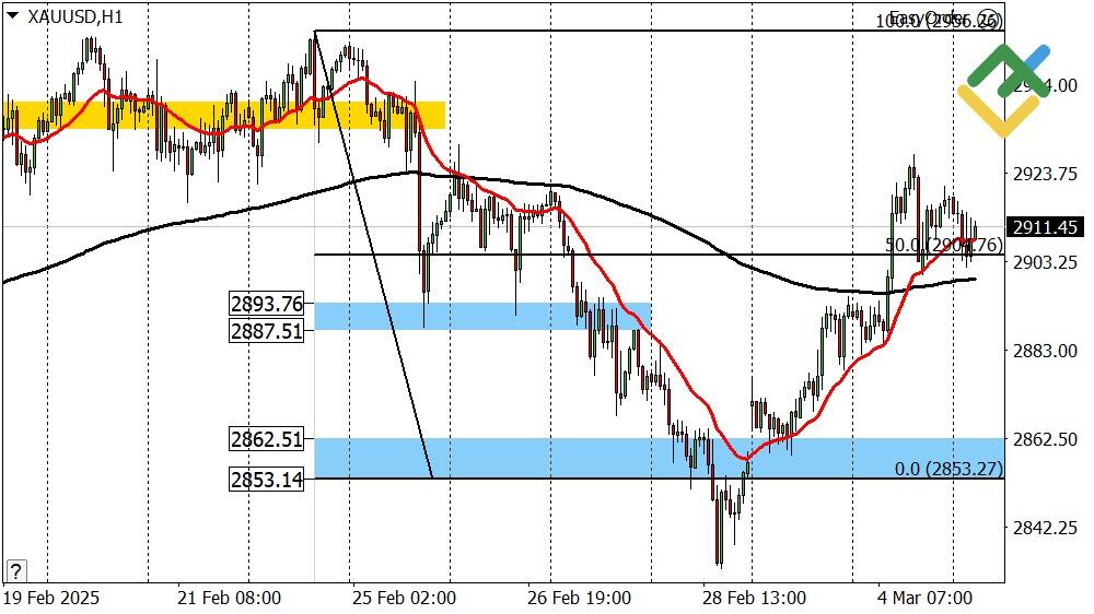 LiteFinance: Perkiraan Harga Emas untuk Hari Ini: Analisis XAUUSD