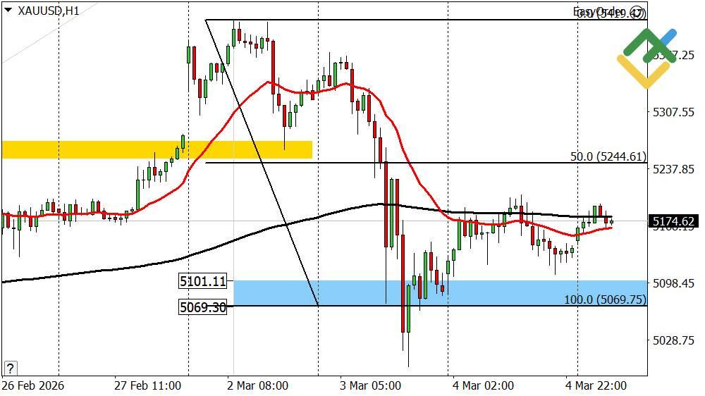 LiteFinance: Perkiraan Harga Emas Hari Ini: Analisis XAUUSD