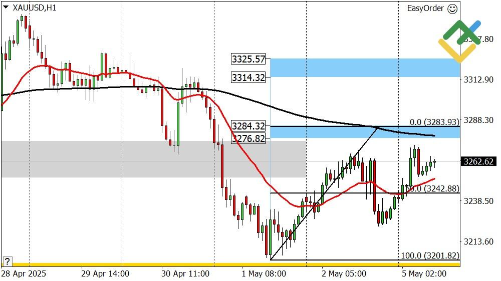 LiteFinance: Perkiraan Harga Emas untuk Hari Ini: Analisis XAUUSD