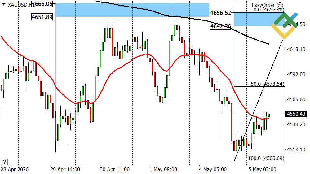 LiteFinance: Прогноз по золоту на сегодня: анализ XAUUSD