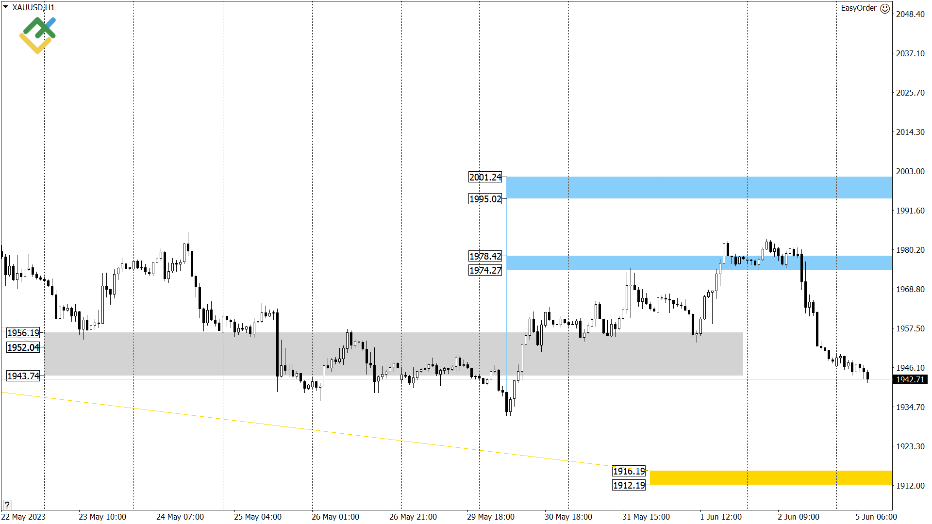 Технический анализ US Crude, XAUUSD и EURUSD на сегодня (5 июня 2023)