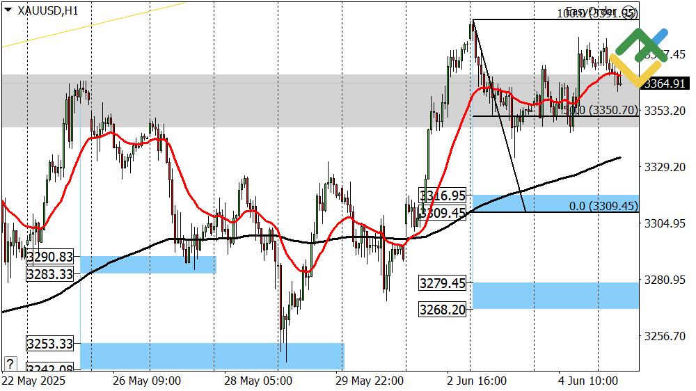 LiteFinance: Perkiraan Harga Emas untuk Hari Ini: Analisis XAUUSD