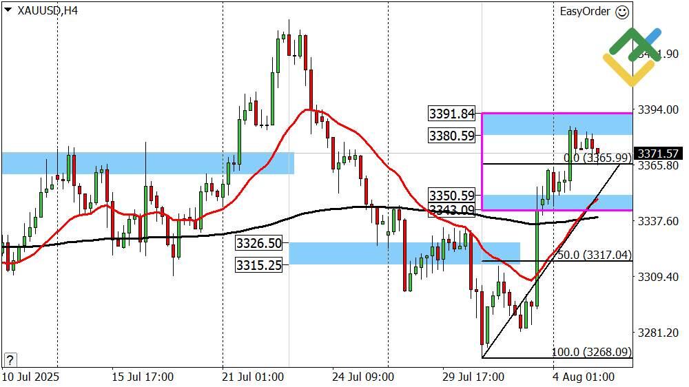 LiteFinance: Perkiraan Emas untuk Hari Ini: Analisis XAUUSD
