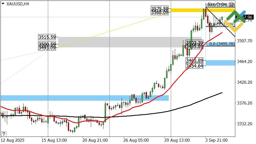 LiteFinance: Perkiraan Harga Emas untuk Hari Ini: Analisis XAUUSD