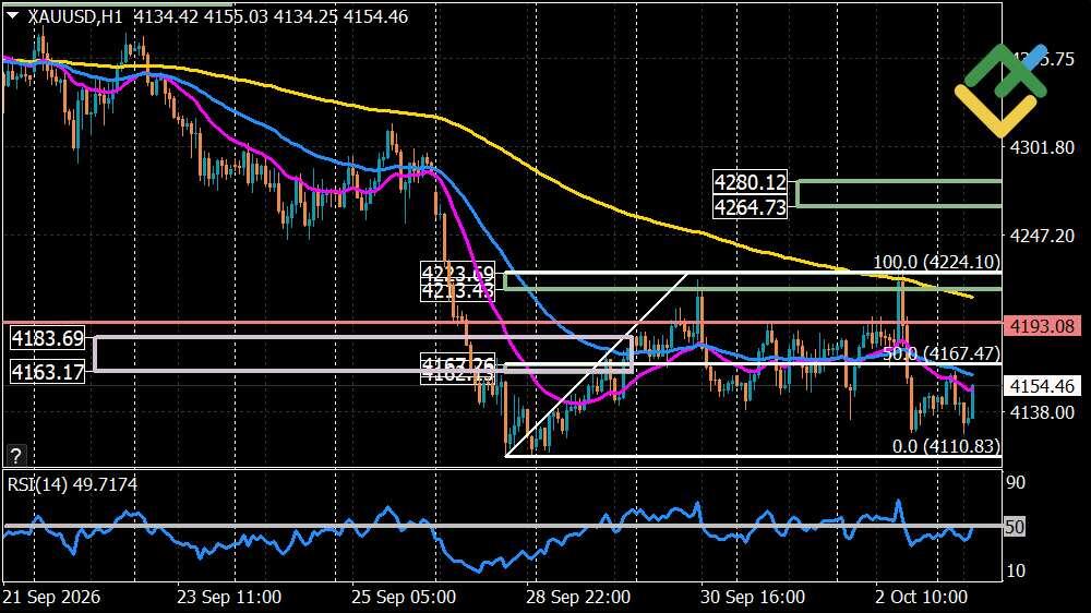 LiteFinance: Gold Forecast for Today: XAUUSD Analysis