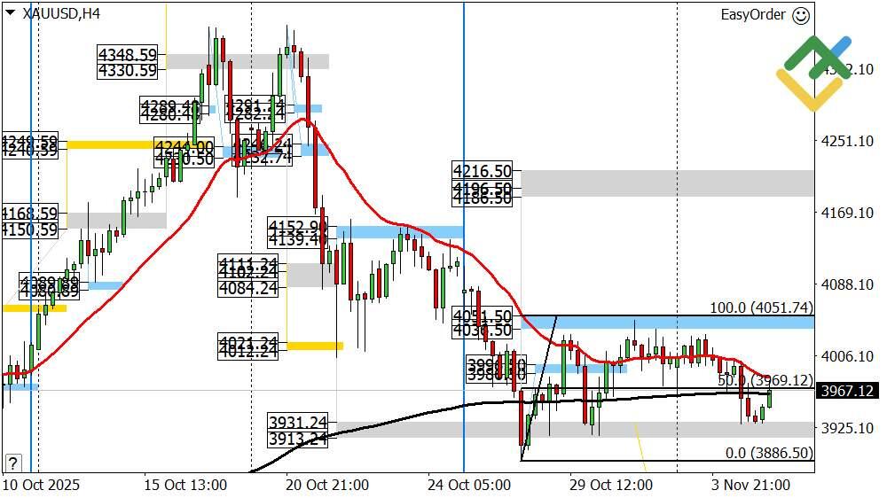 LiteFinance: Perkiraan Harga Emas untuk Hari Ini: Analisis XAUUSD