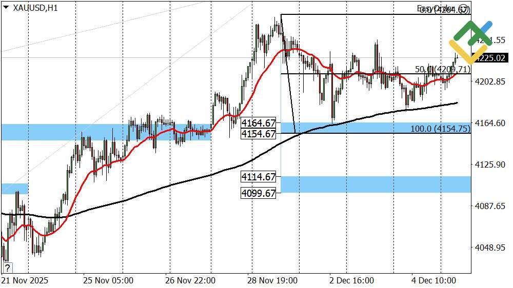 LiteFinance: Perkiraan Harga Emas untuk Hari Ini: Analisis XAUUSD