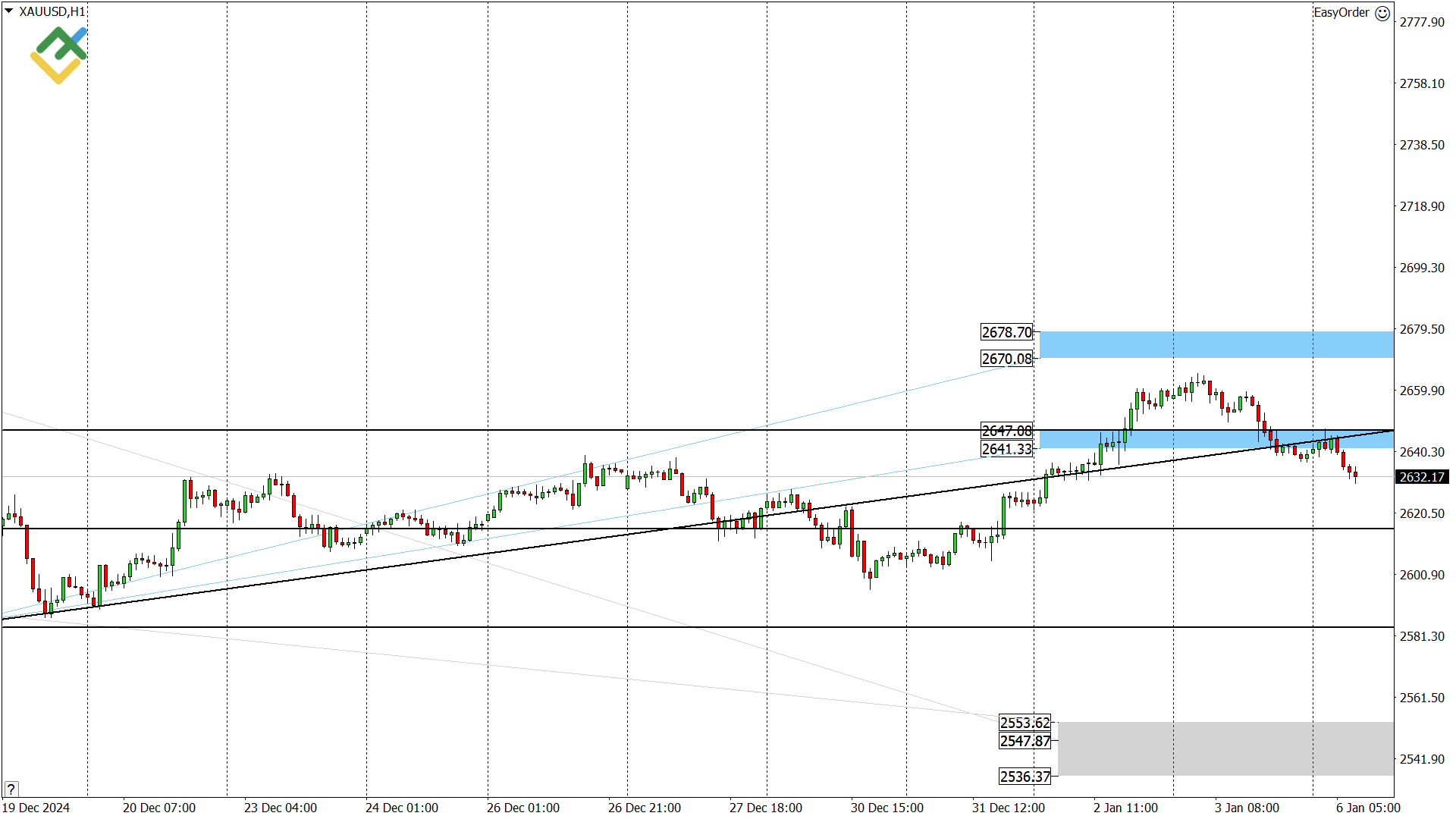 LiteFinance: Perkiraan Harga Emas untuk Hari Ini: Analisis XAUUSD