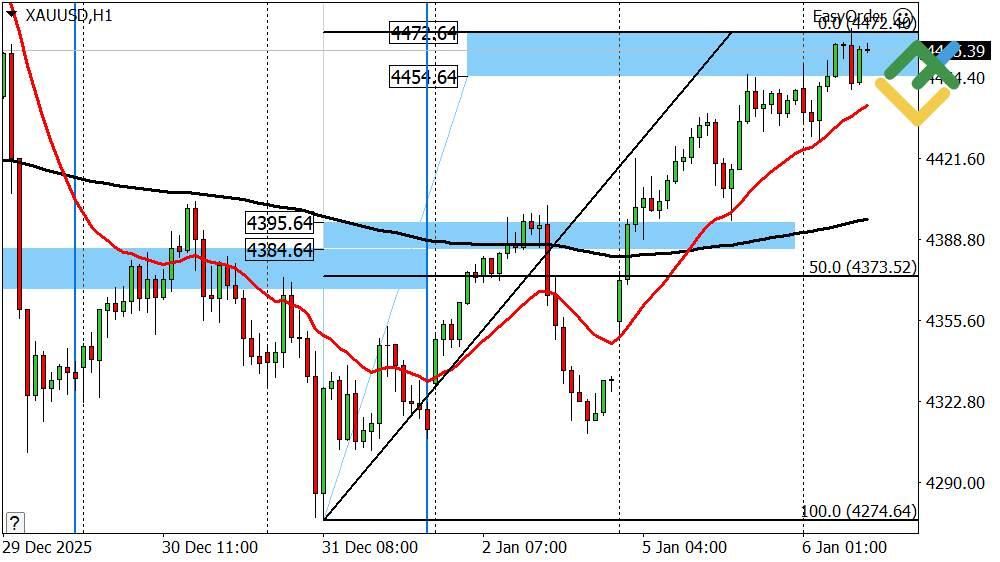 LiteFinance: Perkiraan Harga Emas untuk Hari Ini: Analisis XAUUSD