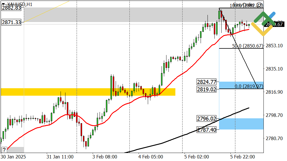 LiteFinance: Perkiraan Harga Emas untuk Hari Ini: Analisis XAUUSD