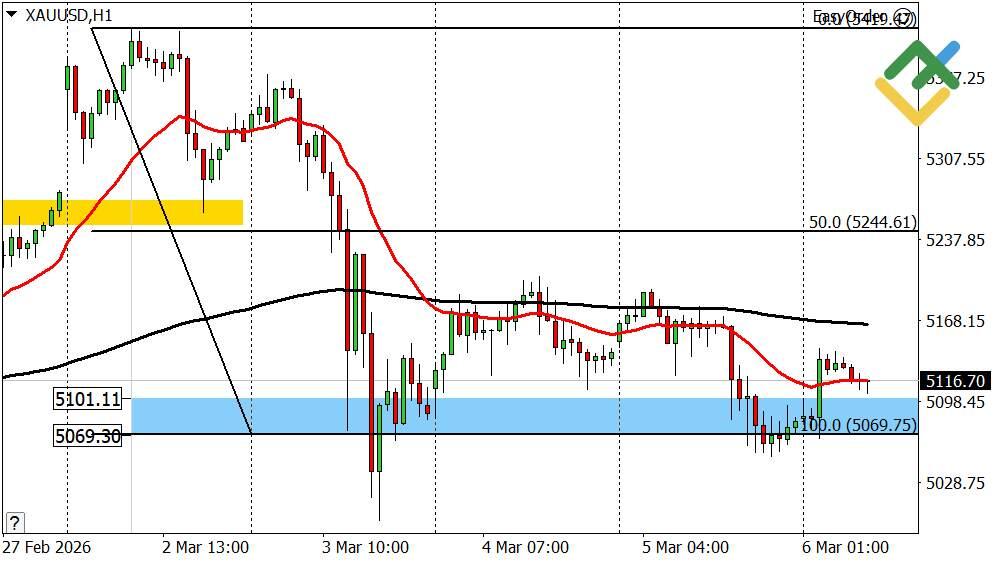 LiteFinance: Perkiraan Harga Emas untuk Hari Ini: Analisis XAUUSD