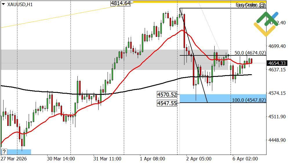 LiteFinance: Perkiraan Harga Emas untuk Hari Ini: Analisis XAUUSD