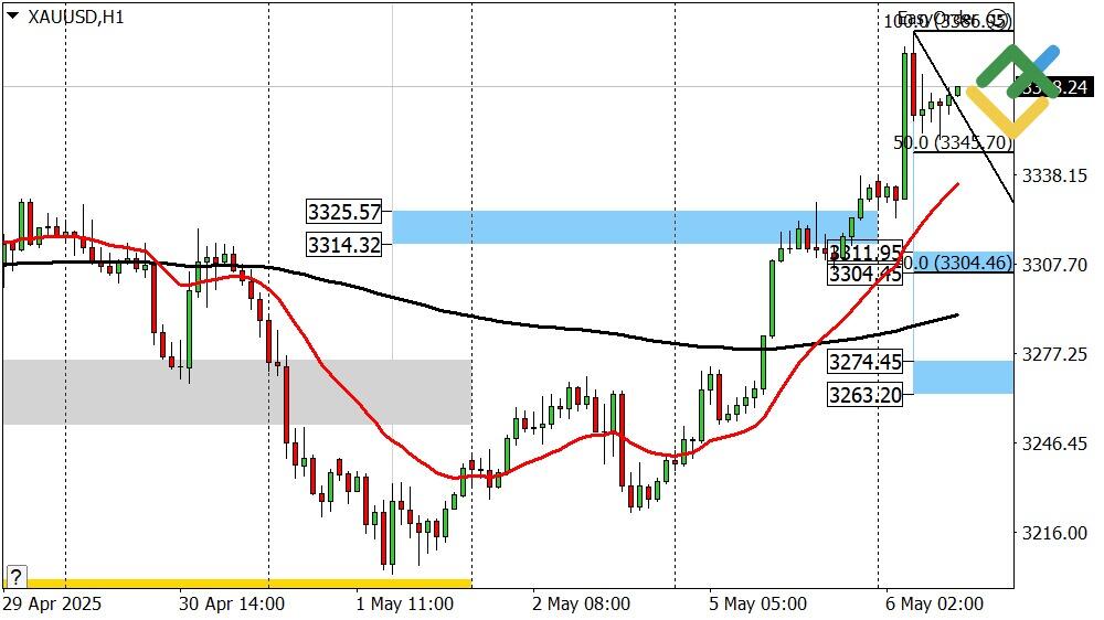 LiteFinance: Perkiraan Harga Emas untuk Hari Ini: Analisis XAUUSD