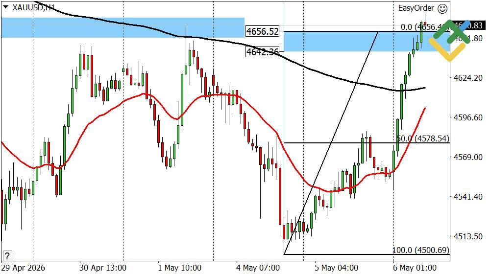 LiteFinance: Pronóstico del oro para hoy: análisis del XAUUSD