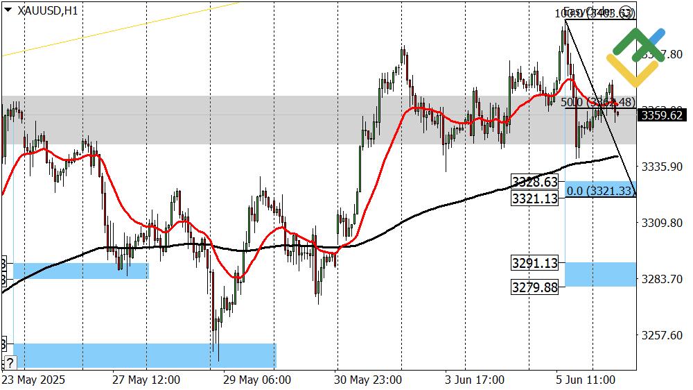 LiteFinance: Perkiraan Harga Emas untuk Hari Ini: Analisis XAUUSD