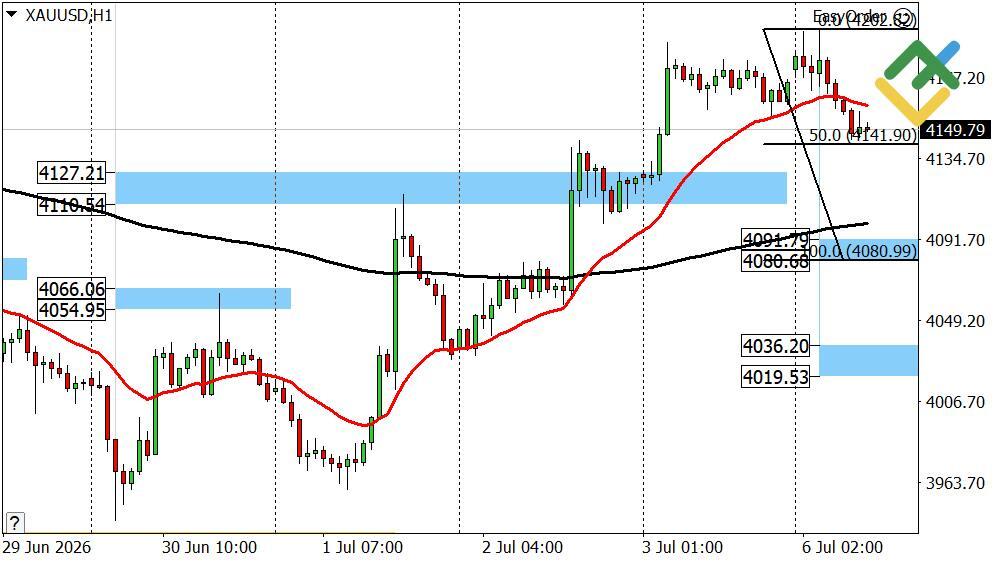 LiteFinance: Perkiraan Harga Emas Hari Ini: Analisis XAUUSD