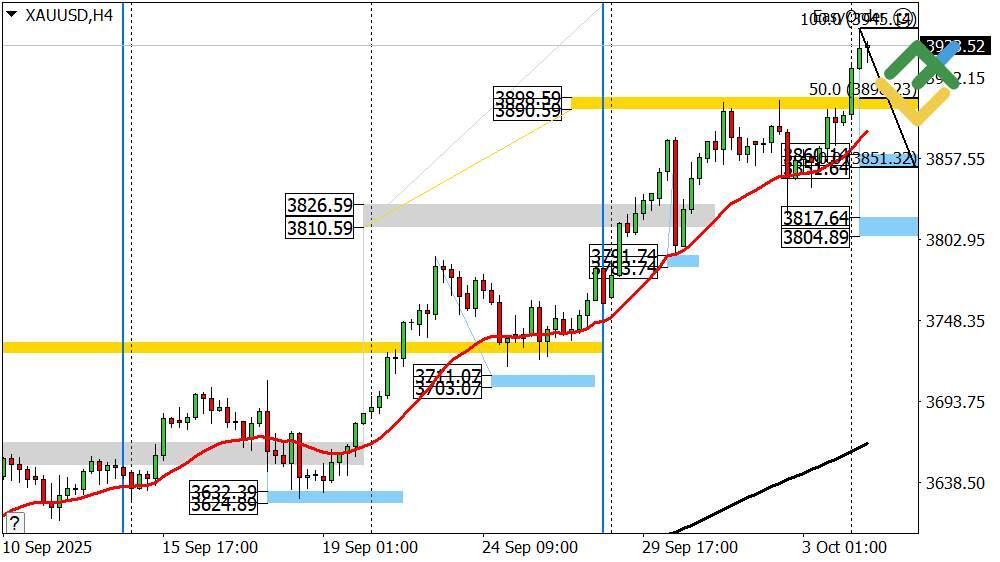 LiteFinance: Perkiraan Harga Emas Hari Ini: Analisis XAUUSD