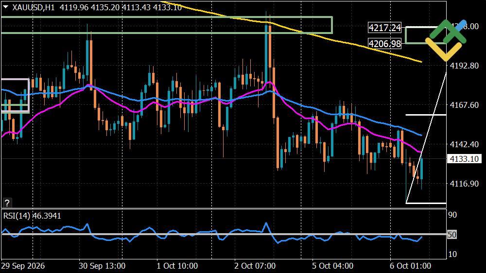LiteFinance: Perkiraan Harga Emas untuk Hari Ini: Analisis XAUUSD