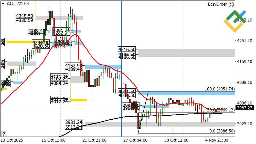 LiteFinance: Perkiraan Harga Emas untuk Hari Ini: Analisis XAUUSD