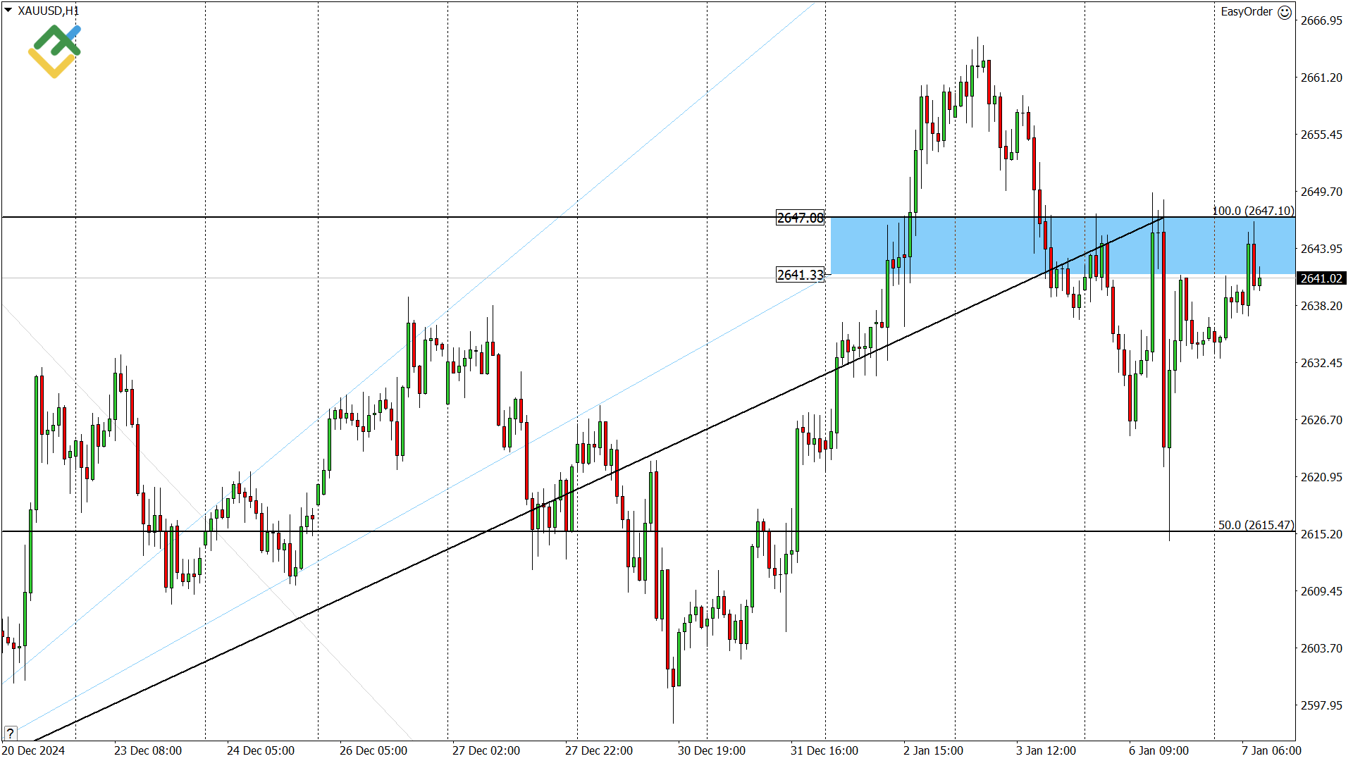 LiteFinance: Perkiraan Harga Emas untuk Hari Ini: Analisis XAUUSD