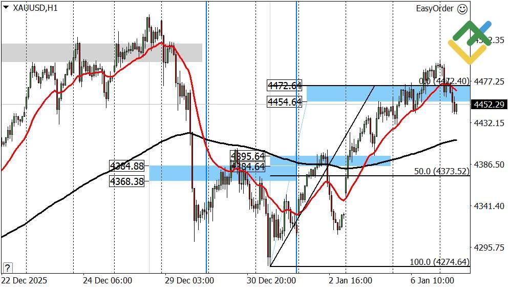 LiteFinance: Perkiraan Harga Emas Hari Ini: Analisis XAUUSD
