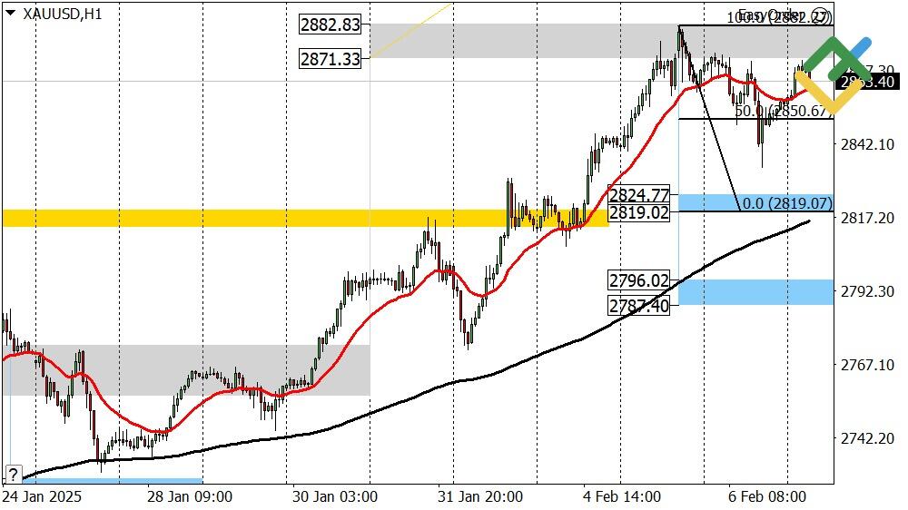 LiteFinance: Perkiraan Harga Emas untuk Hari Ini: Analisis XAUUSD
