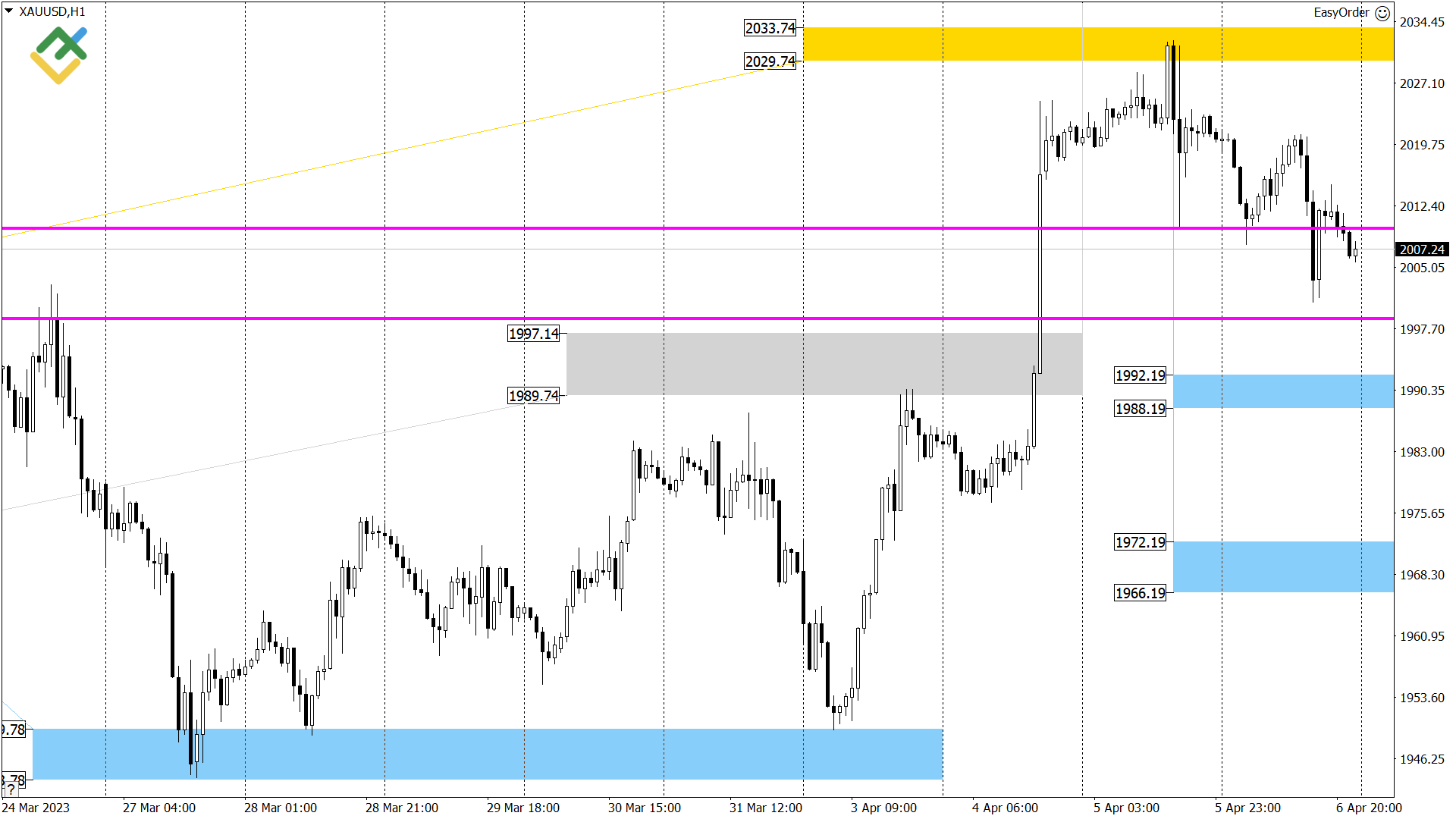 LiteFinance: Technical analysis of US Crude, XAUUSD, and EURUSD for today (7 April 2023)