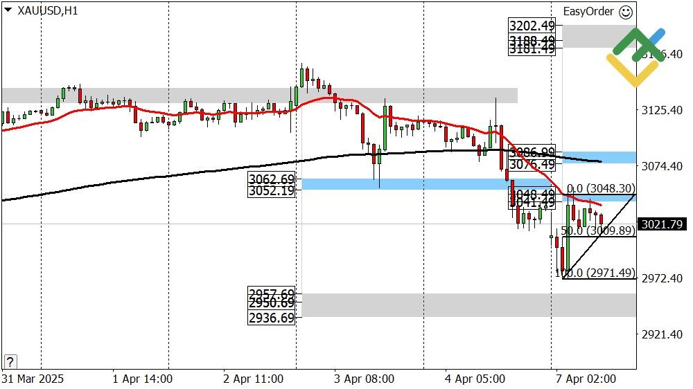 LiteFinance: Perkiraan Harga Emas untuk Hari Ini: Analisis XAUUSD