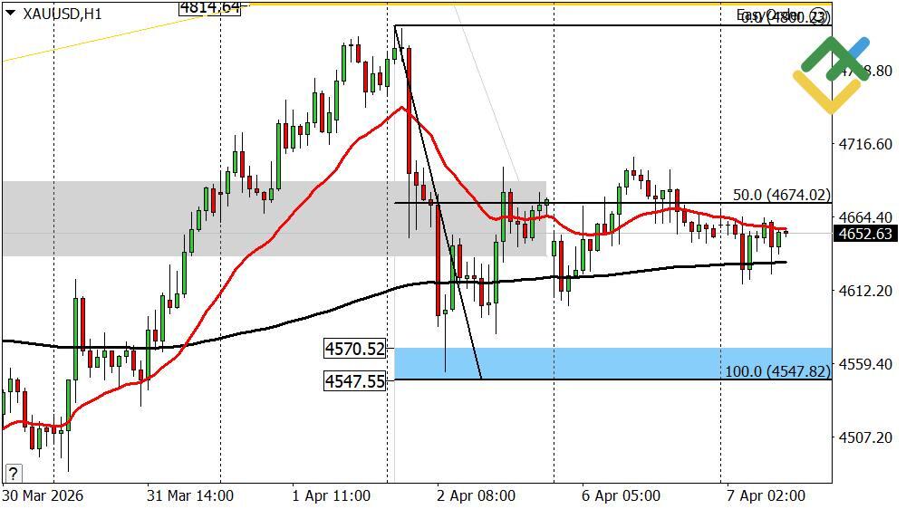 LiteFinance: Perkiraan Harga Emas untuk Hari Ini: Analisis XAUUSD