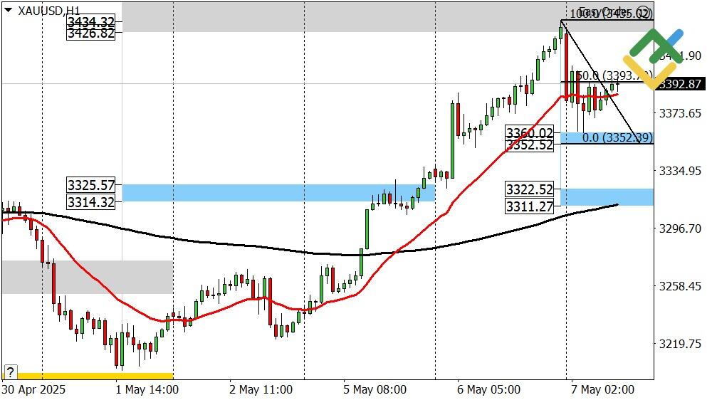 LiteFinance: Perkiraan Harga Emas untuk Hari Ini: Analisis XAUUSD