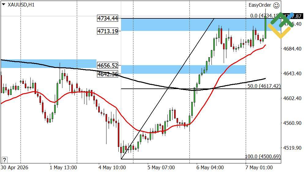 LiteFinance: Gold Forecast for Today: XAUUSD Analysis