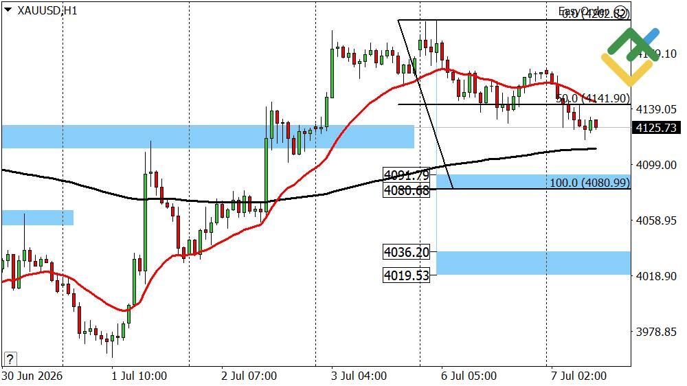 LiteFinance: Perkiraan Harga Emas untuk Hari Ini: Analisis XAUUSD
