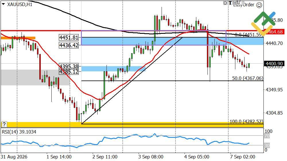 LiteFinance: Perkiraan Harga Emas untuk Hari Ini: Analisis XAUUSD