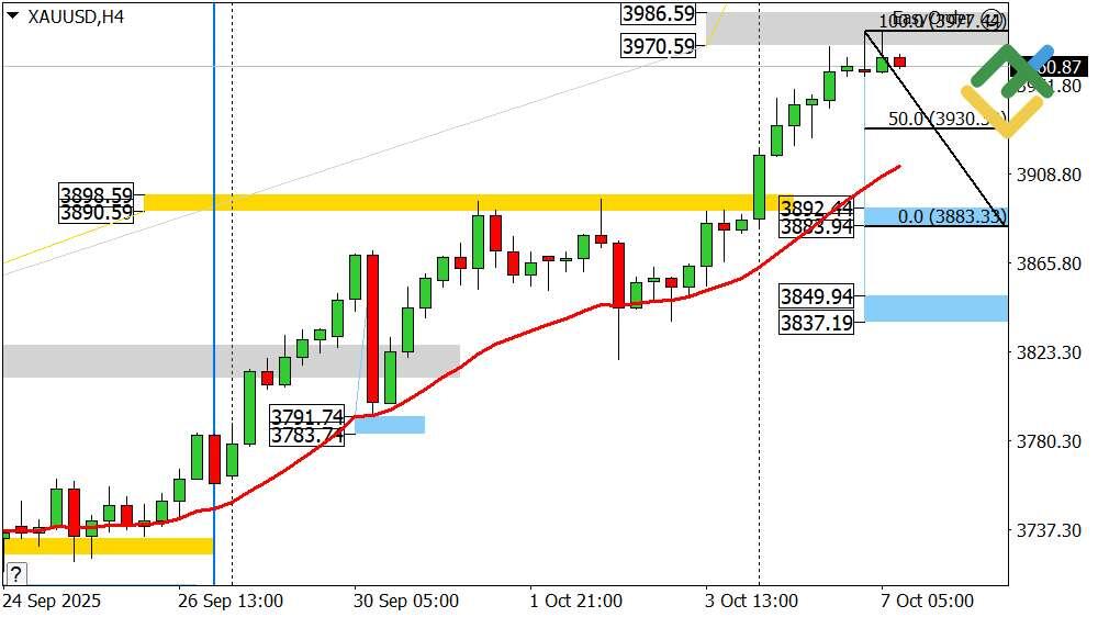 LiteFinance: Perkiraan Harga Emas untuk Hari Ini: Analisis XAUUSD