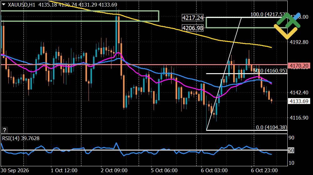 LiteFinance: Gold Forecast for Today: XAUUSD Analysis