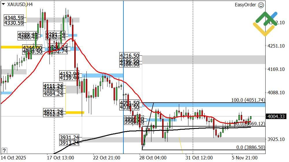 LiteFinance: Perkiraan Harga Emas untuk Hari Ini: Analisis XAUUSD