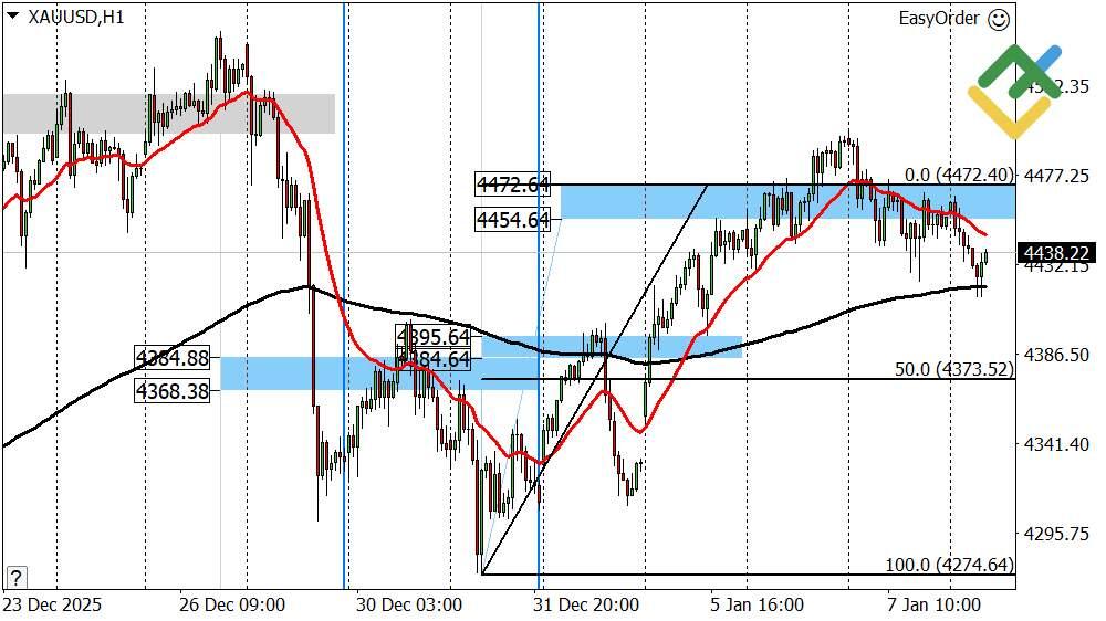 LiteFinance: Perkiraan Harga Emas Hari Ini: Analisis XAUUSD