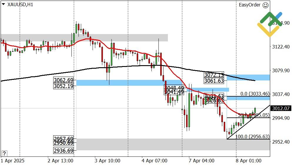 LiteFinance: Perkiraan Harga Emas untuk Hari Ini: Analisis XAUUSD