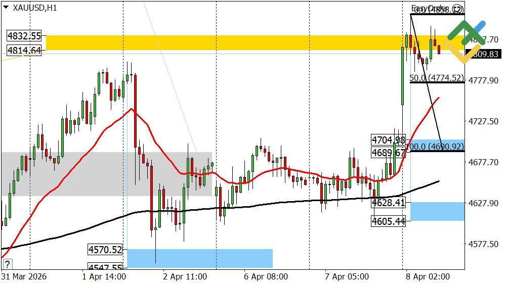 LiteFinance: Perkiraan Harga Emas untuk Hari Ini: Analisis XAUUSD