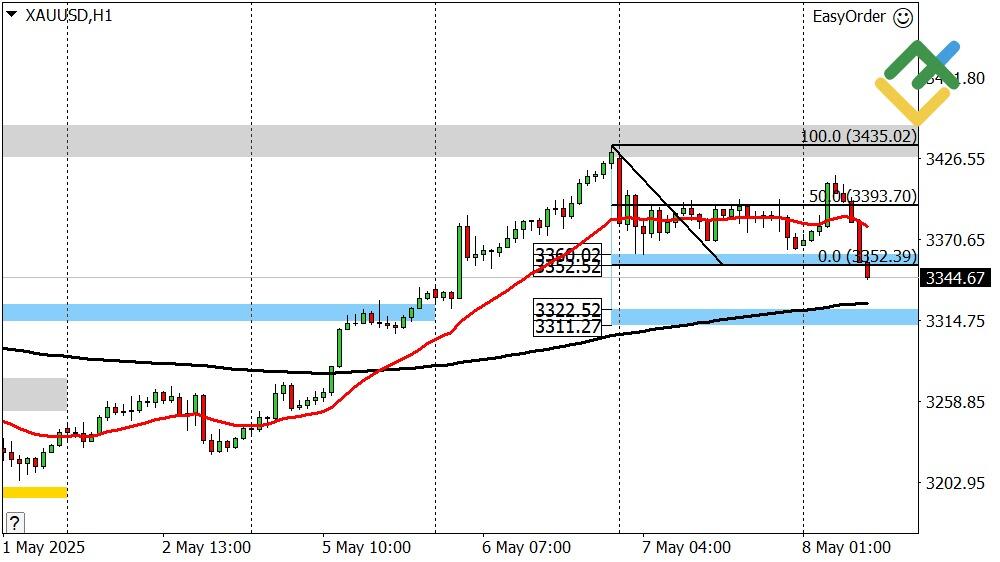 LiteFinance: Perkiraan Harga Emas Hari Ini: Analisis XAUUSD